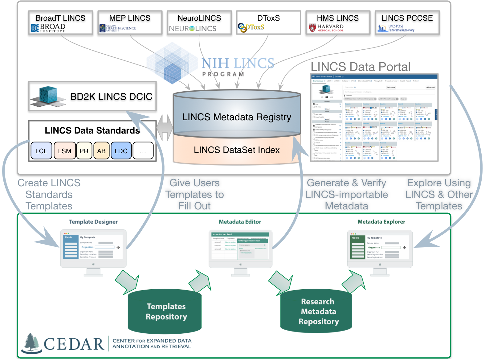 Example interfaces between LINCS and CEDAR